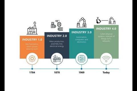 Fourth Industrial Revolution